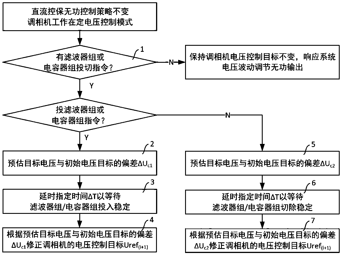 Phase modifier constant voltage control method and system coordinated with extra-high voltage direct current converter station reactive voltage control and medium