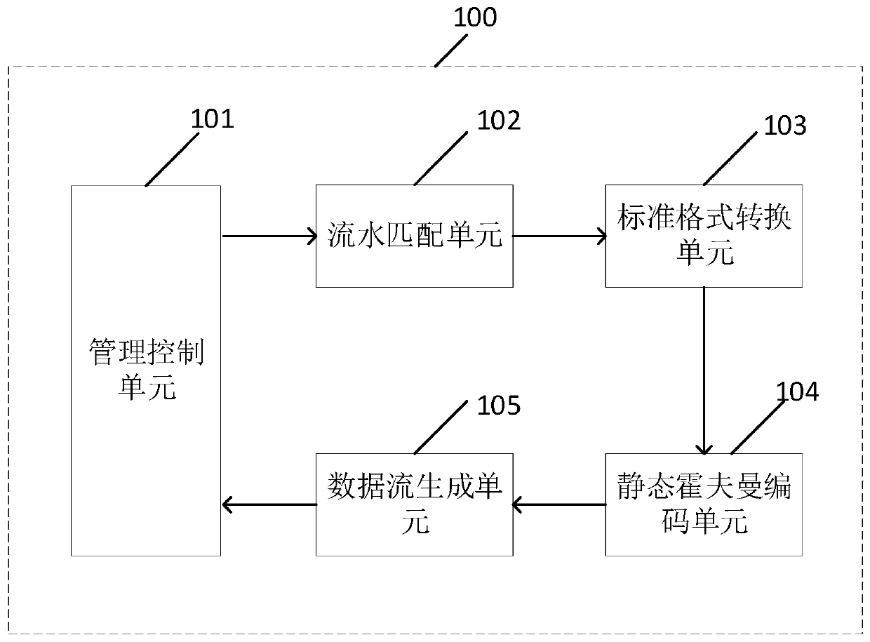 Hardware compression system and method based on pipeline mode