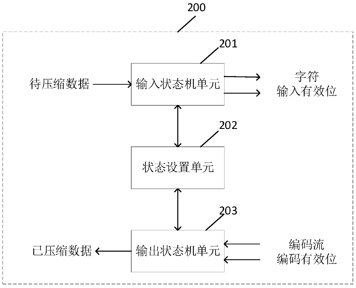 Hardware compression system and method based on pipeline mode