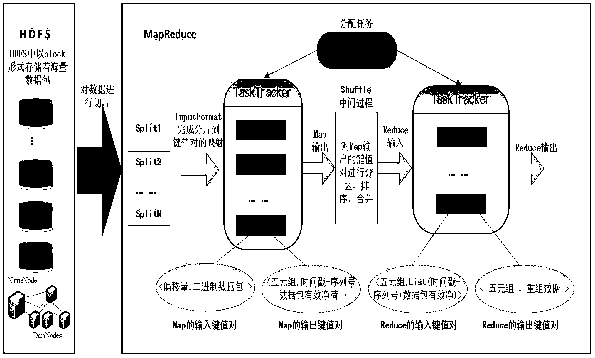 Hadoop platform and distributed processing programming model-based TCP (transport control protocol) dataflow reassembly method