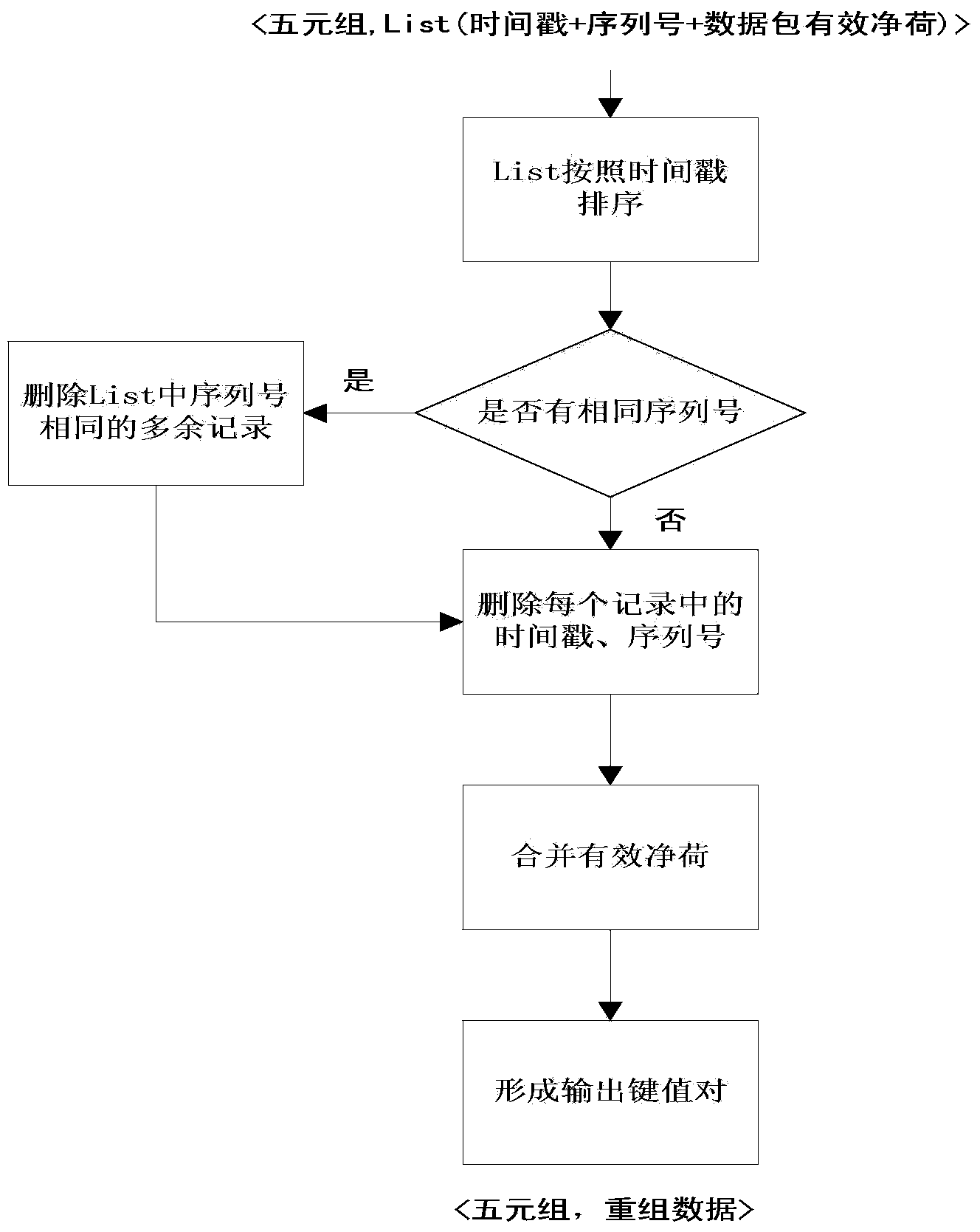 Hadoop platform and distributed processing programming model-based TCP (transport control protocol) dataflow reassembly method