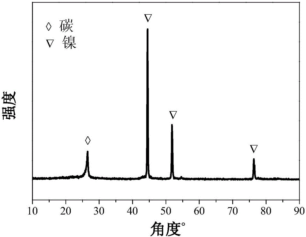 Carbon loaded nickel metal catalyst and preparation method thereof