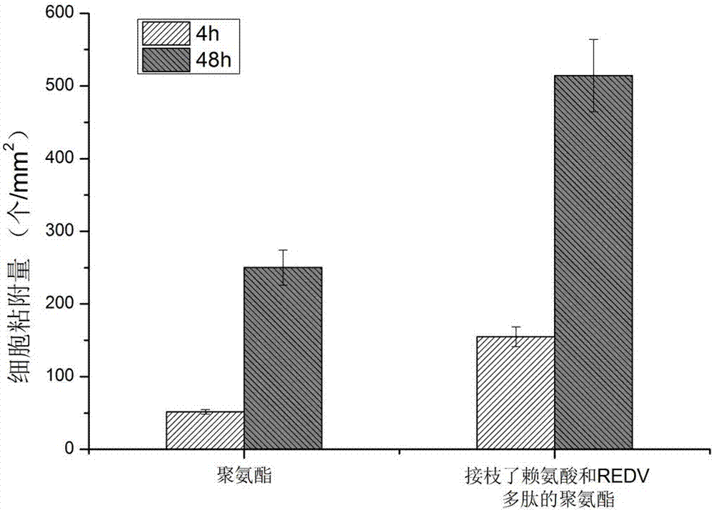 Polyurethane derivatives simulating human fibrinolytic system and vascular endothelial system, preparation method and related product preparation method