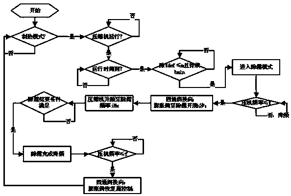 Air conditioner and defrosting control method thereof