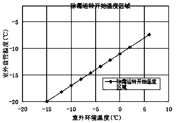 Air conditioner and defrosting control method thereof