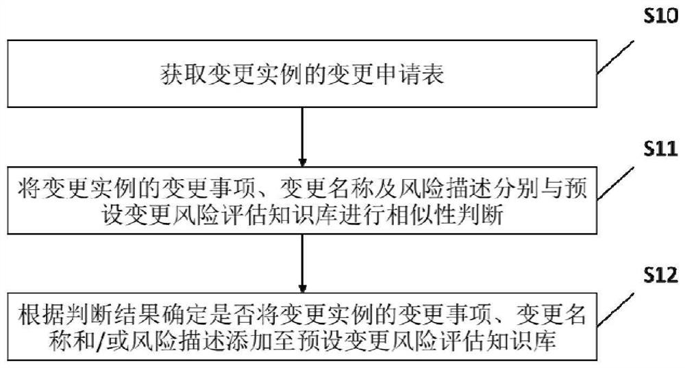 Method and device for constructing change risk assessment knowledge base