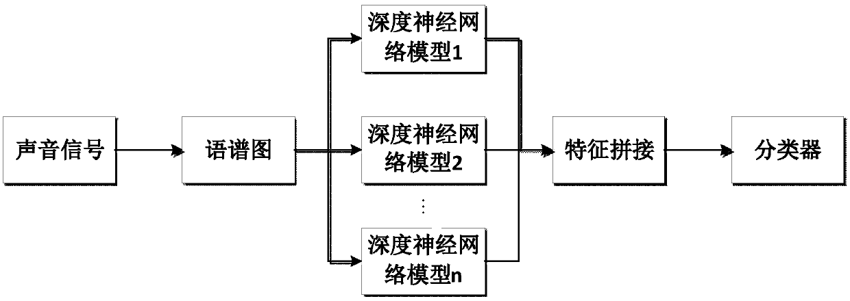 City noise identification method based on hybrid deep neural network models