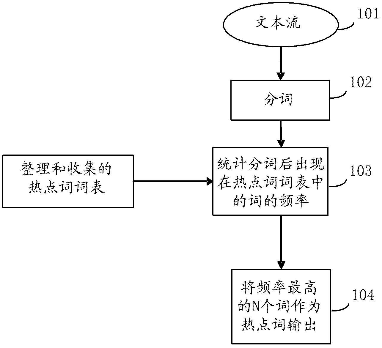 Method and device for mining hot-spot words