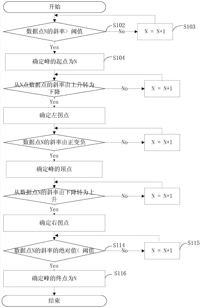 Spectrum peak end point adjustment method and chromatographic workstation with spectrum peak end point adjustment function