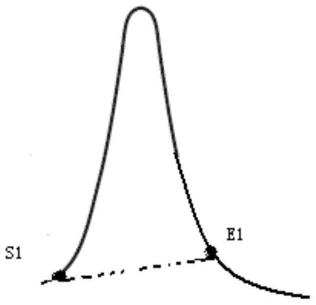 Spectrum peak end point adjustment method and chromatographic workstation with spectrum peak end point adjustment function