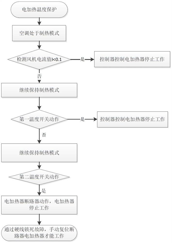 Railway vehicle air conditioner electric heating temperature protection device and method