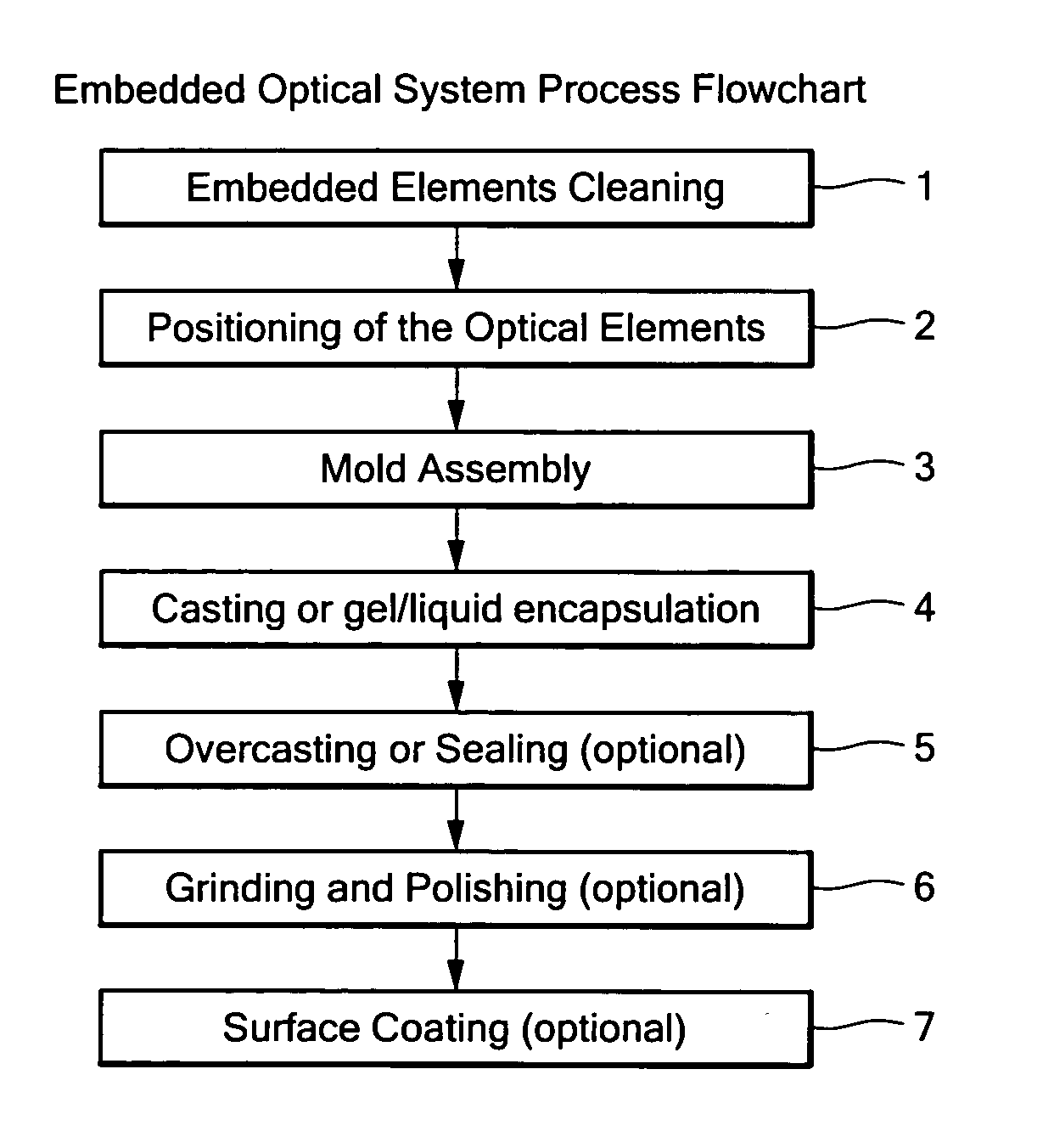 Manufacturing methods for embedded optical system