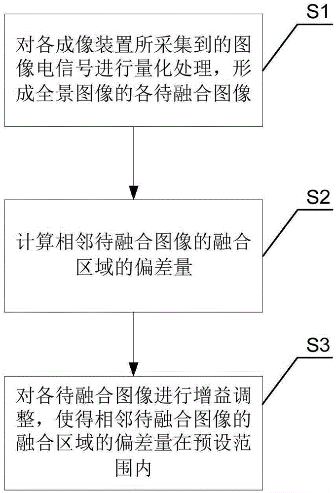 Method and system for overcoming abrupt color change in image fusion processes