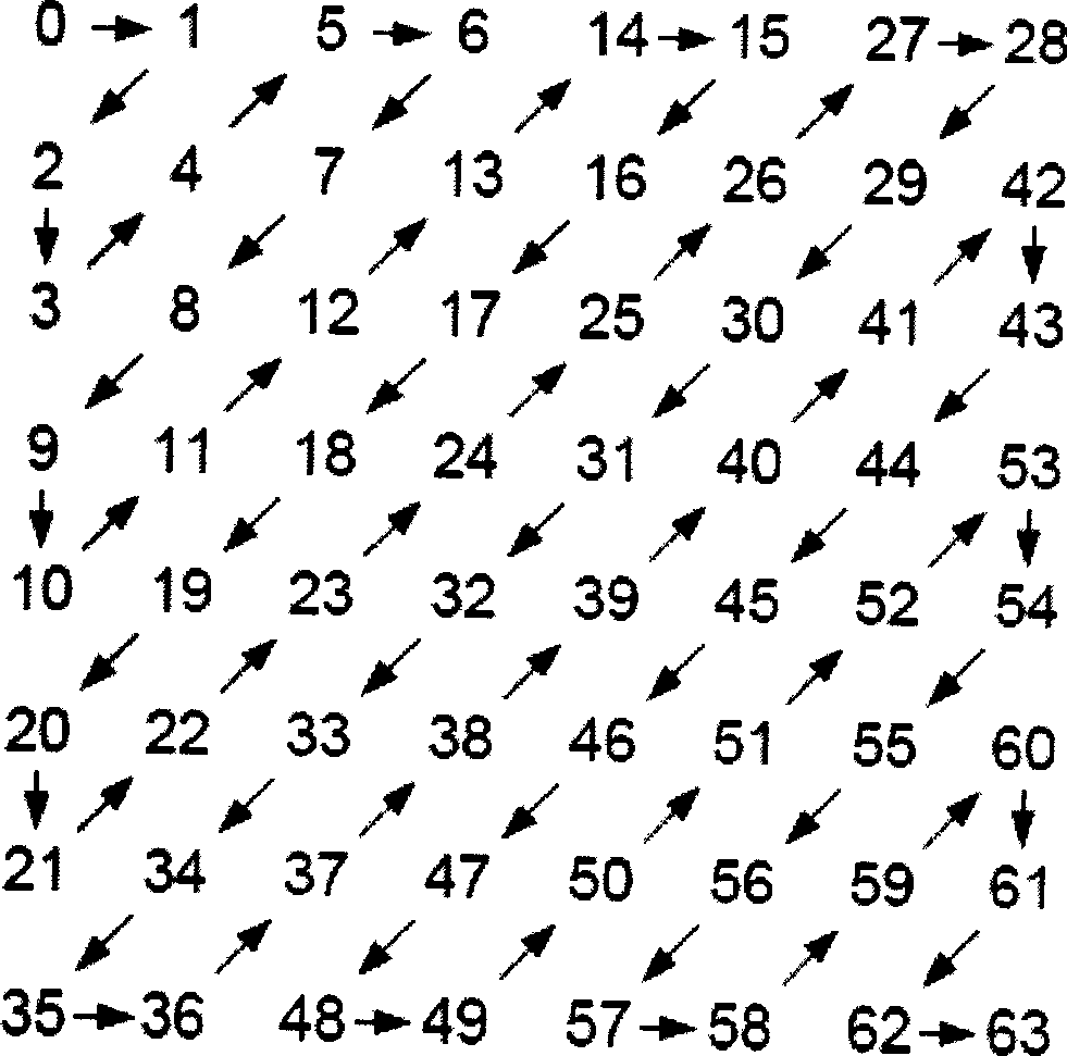 Method for analyzing and enhancing coding efficiency through effective residual error coefficient