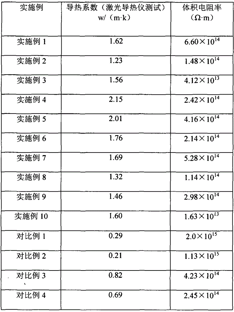 A polybutylene terephthalate/polycarbonate insulating and heat-conducting composite material and its preparation method