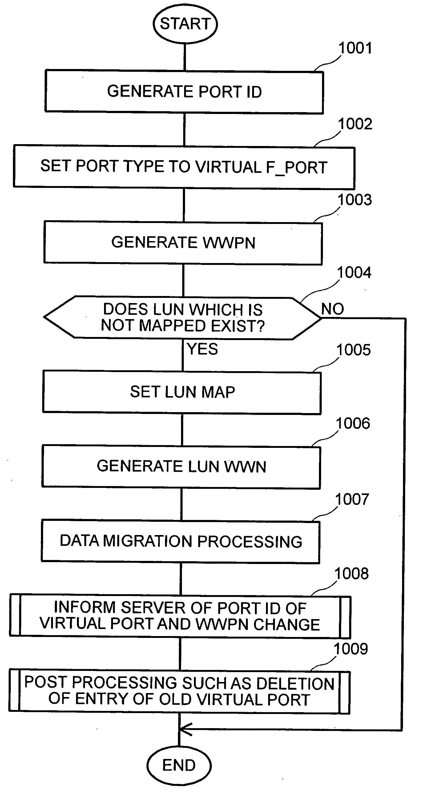 Management device for name of virtual port