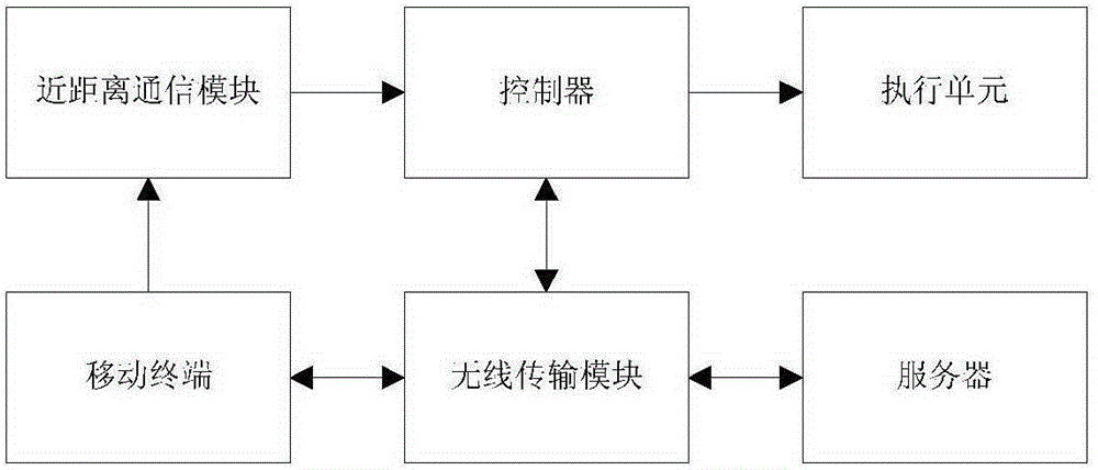 Intelligent car key system based on internet and controlling method