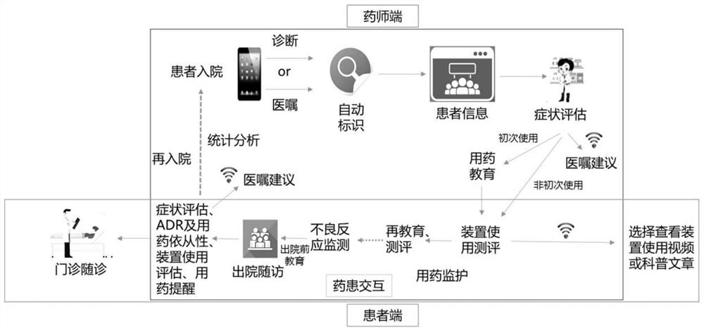 Chronic obstructive pulmonary disease patient medicine treatment management system and method