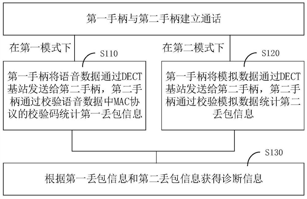 Signal diagnosis method and system, equipment and storage medium