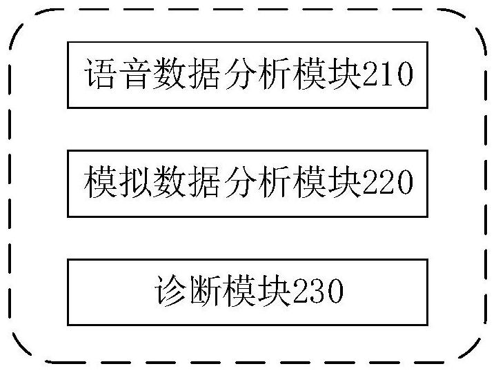 Signal diagnosis method and system, equipment and storage medium