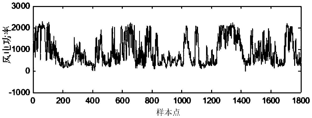 Wind power climbing event prediction method based on feature adaptive selection and WDNN