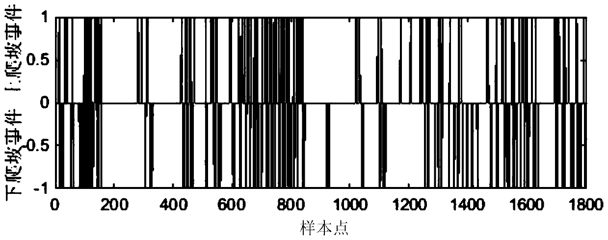 Wind power climbing event prediction method based on feature adaptive selection and WDNN