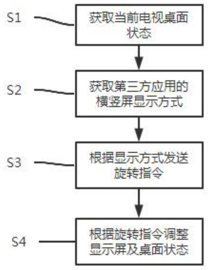 Intelligent rotary television desktop and horizontal and vertical screen management and control method thereof