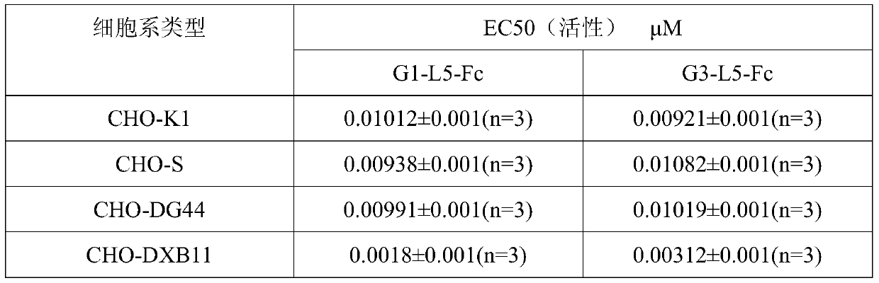 Preparation method of glp-1 or its analogue and antibody fc fragment fusion protein