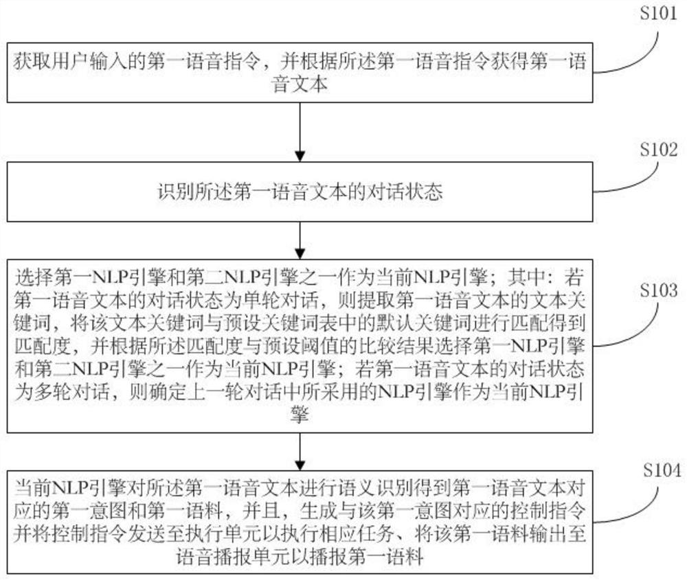 A voice interaction method and system thereof, and voice interaction device