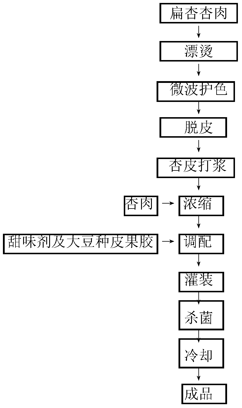 The preparation method of flat apricot jam using soybean seed coat pectin as gelling agent