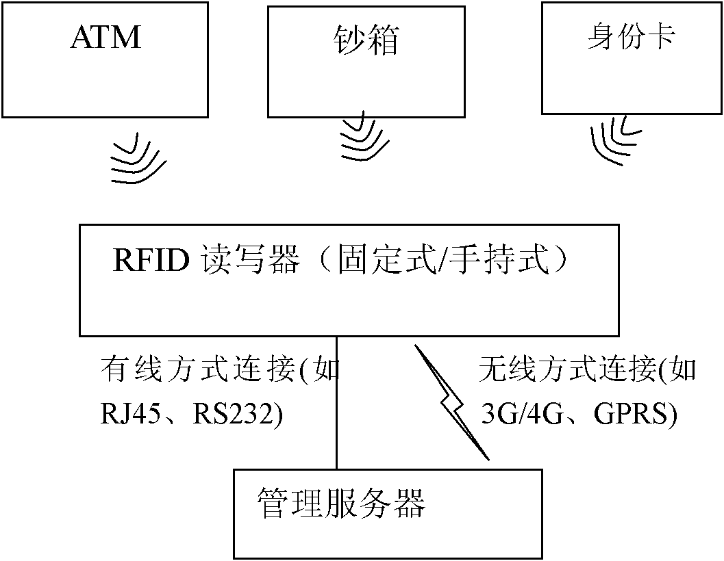 Centralized paper money box management system and centralized paper money box management method