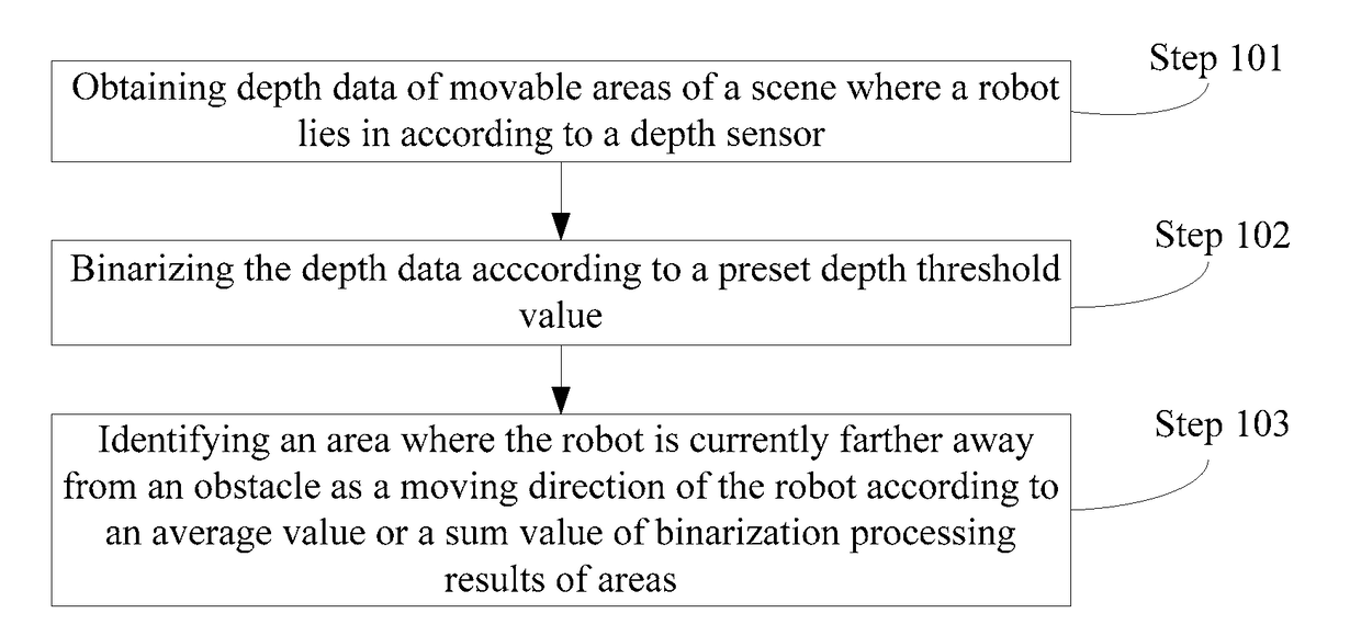 Method and device for automatic obstacle avoidance of robot