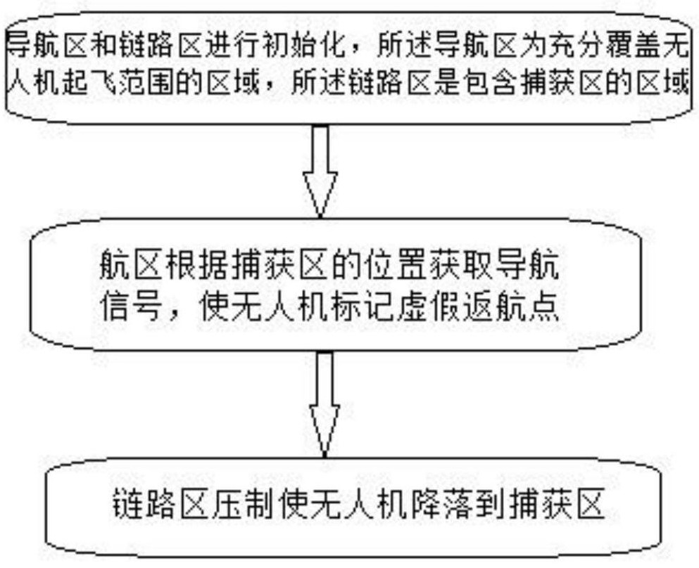 An area denial method for navigation and links of civilian low-slow and small unmanned aerial vehicles