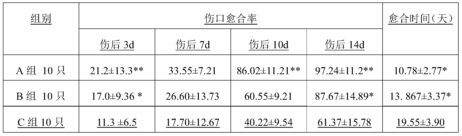 Repairing solution for treating soft tissue trauma of animals and preparation method thereof