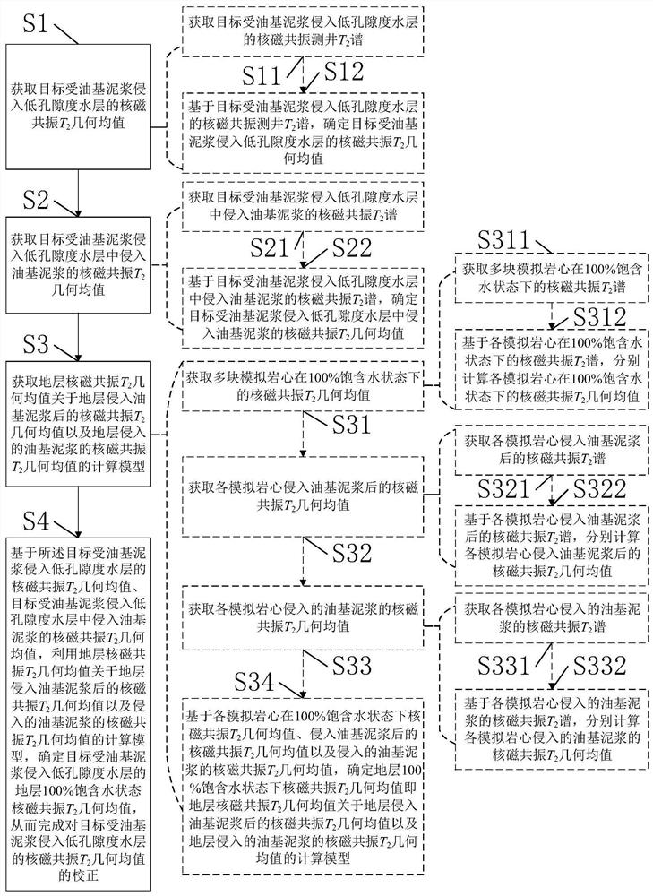 Nuclear magnetic resonance T2 geometric mean correction method and system for low-porosity water layer invaded by oil-based mud