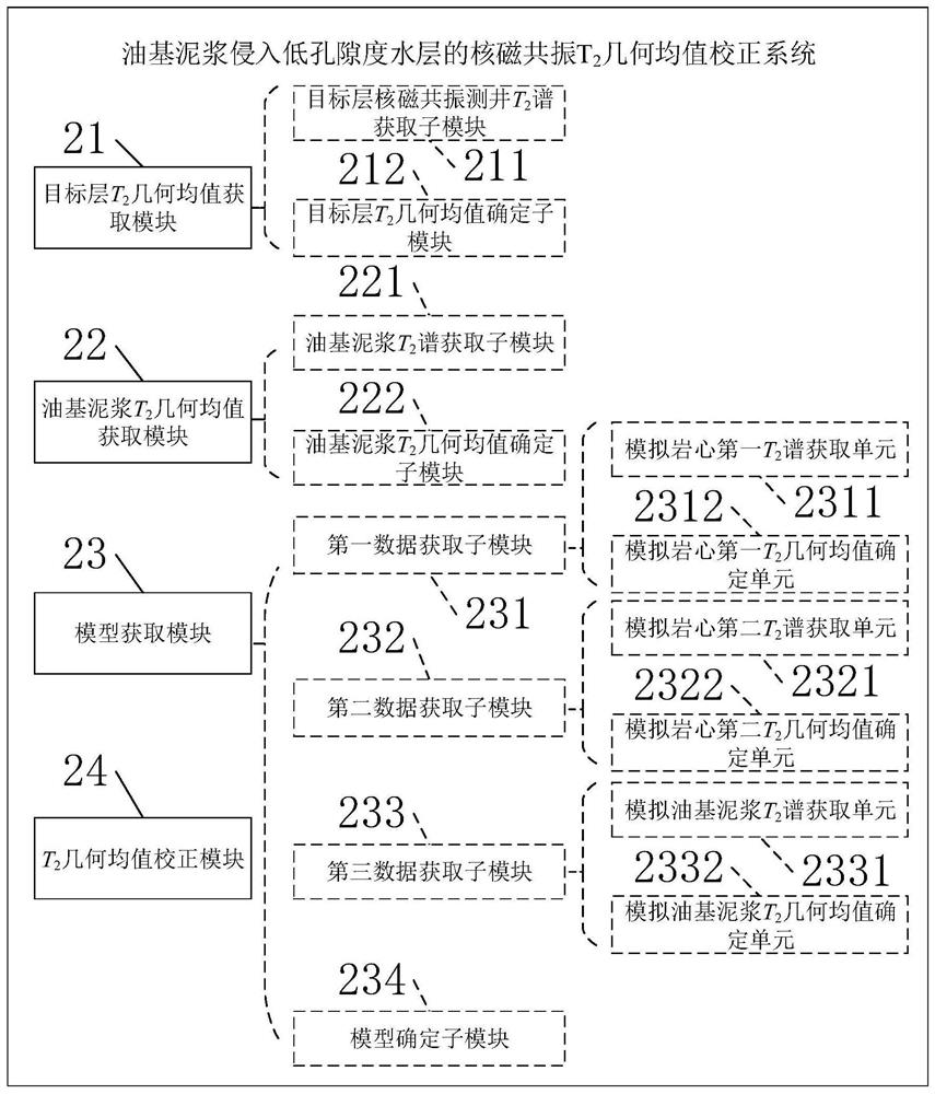 Nuclear magnetic resonance T2 geometric mean correction method and system for low-porosity water layer invaded by oil-based mud