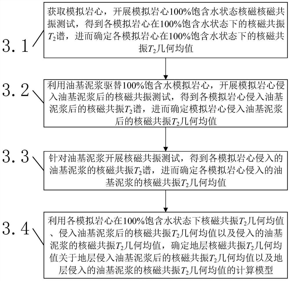 Nuclear magnetic resonance T2 geometric mean correction method and system for low-porosity water layer invaded by oil-based mud