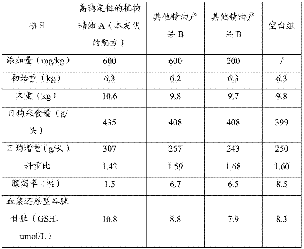 High-stability pig plant essential oil additive as well as preparation method and application thereof