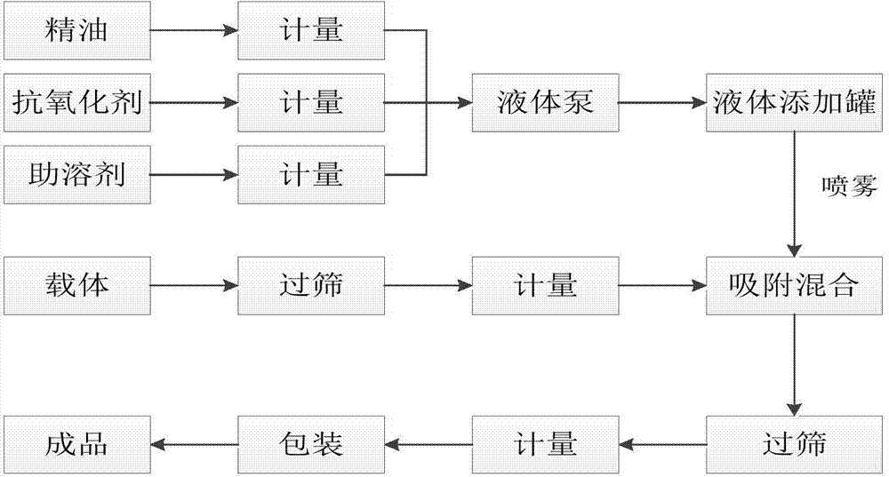 High-stability pig plant essential oil additive as well as preparation method and application thereof