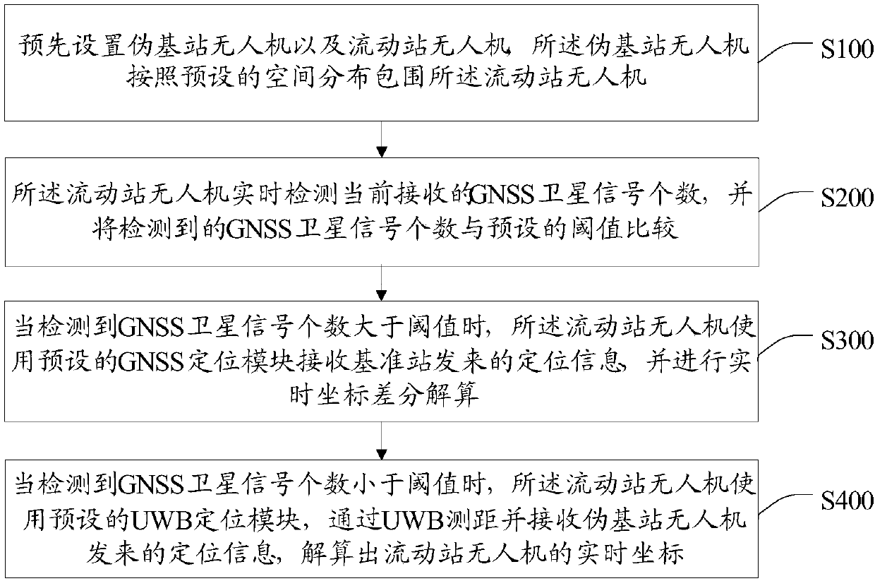 GNSS and UWB fused enhanced unmanned aerial vehicle (UAV)positioning method and system