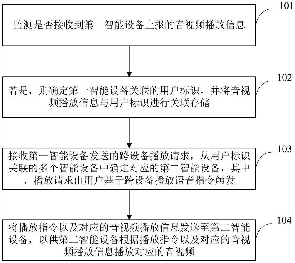 Audio and video playing method and device, server, storage medium and product