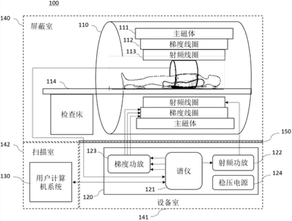 Magnetic resonance imaging spectrometer based on high-speed interconnection serial bus