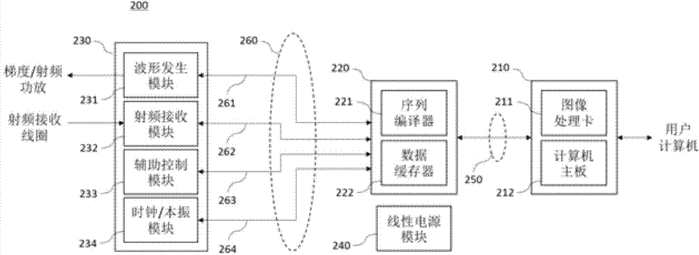 Magnetic resonance imaging spectrometer based on high-speed interconnection serial bus