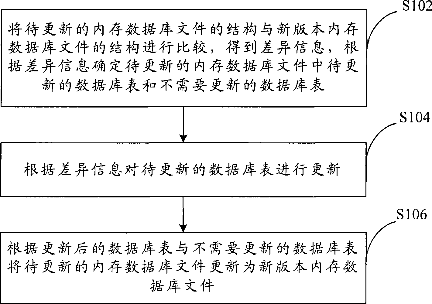 Internal memory database file updating method and apparatus