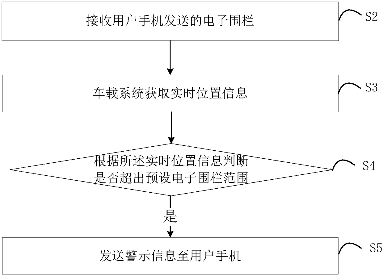 Automobile antitheft method and device