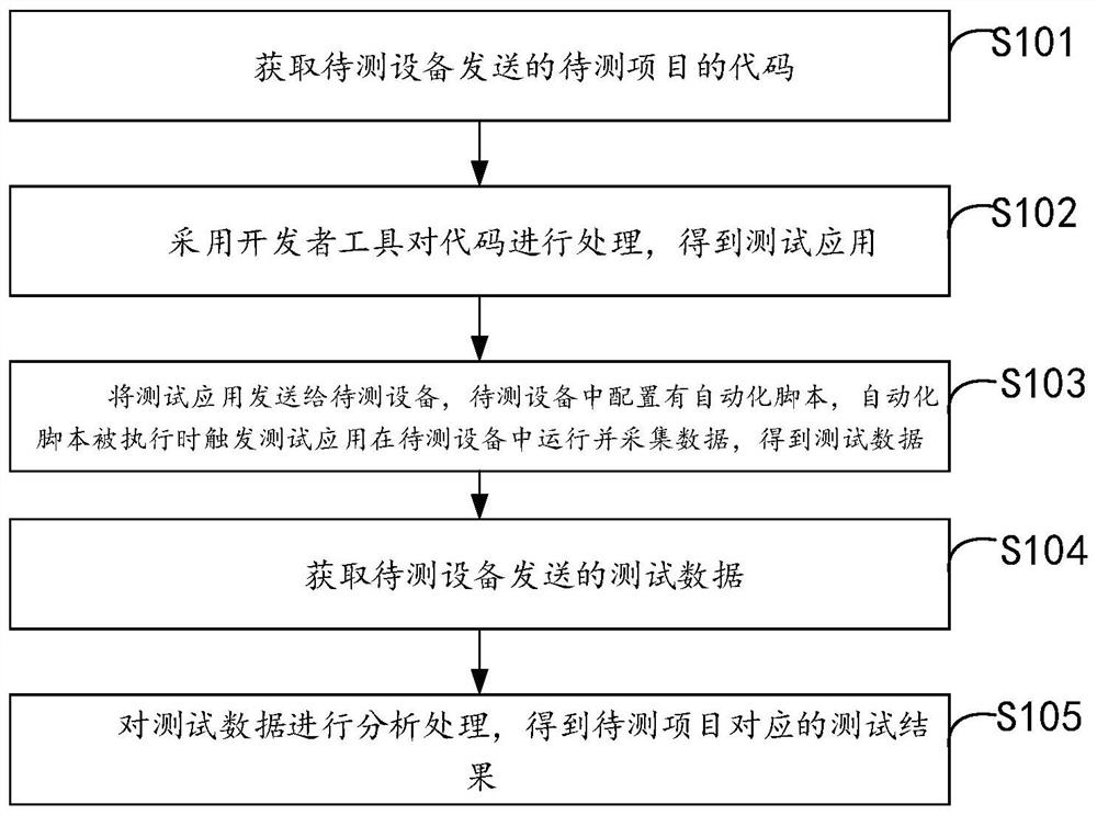 Performance test method and device, equipment and storage medium