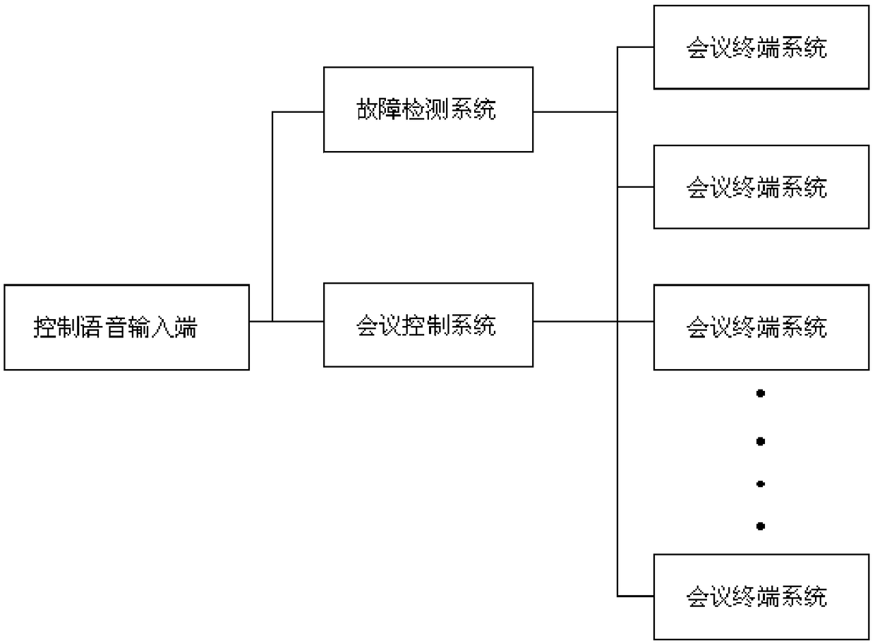 Videophone conference self-service guarantee control system