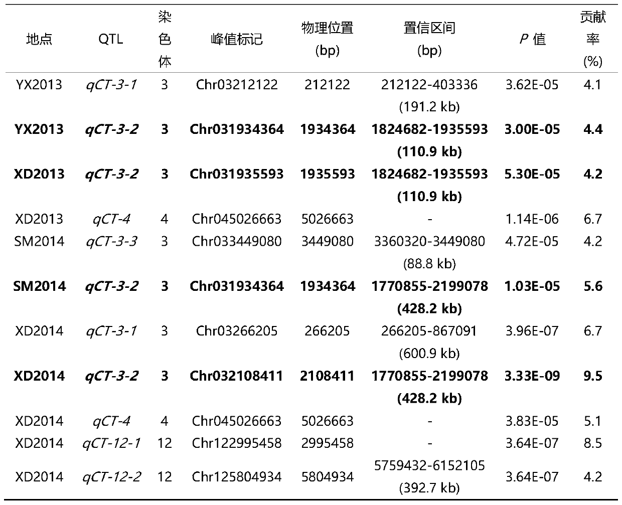 A method for rapid and fine mapping of rice genes