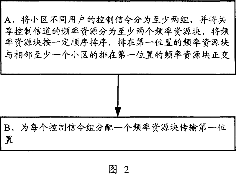 Multiplexing system, method for sharing control channel resource and reception equipment thereof