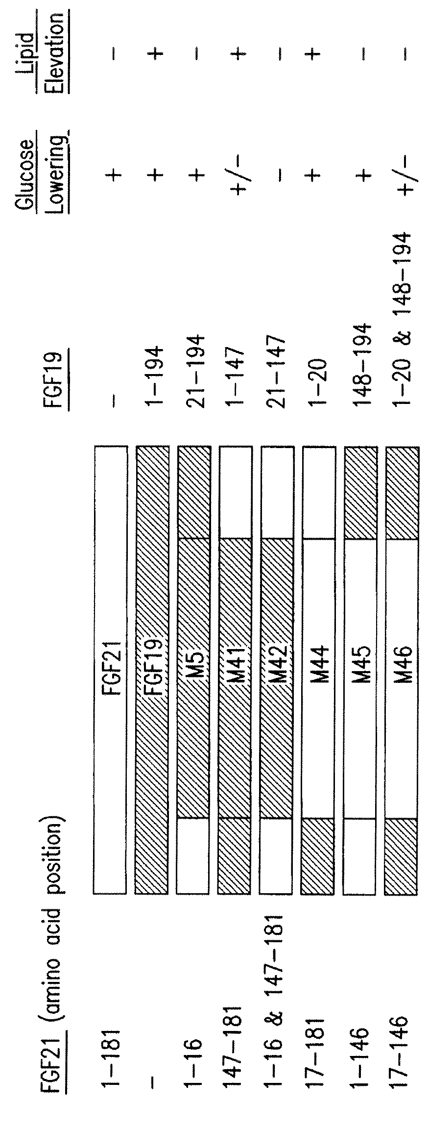 Methods of using compositions comprising variants and fusions of FGF19 polypeptides for reducing glucose levels in a subject